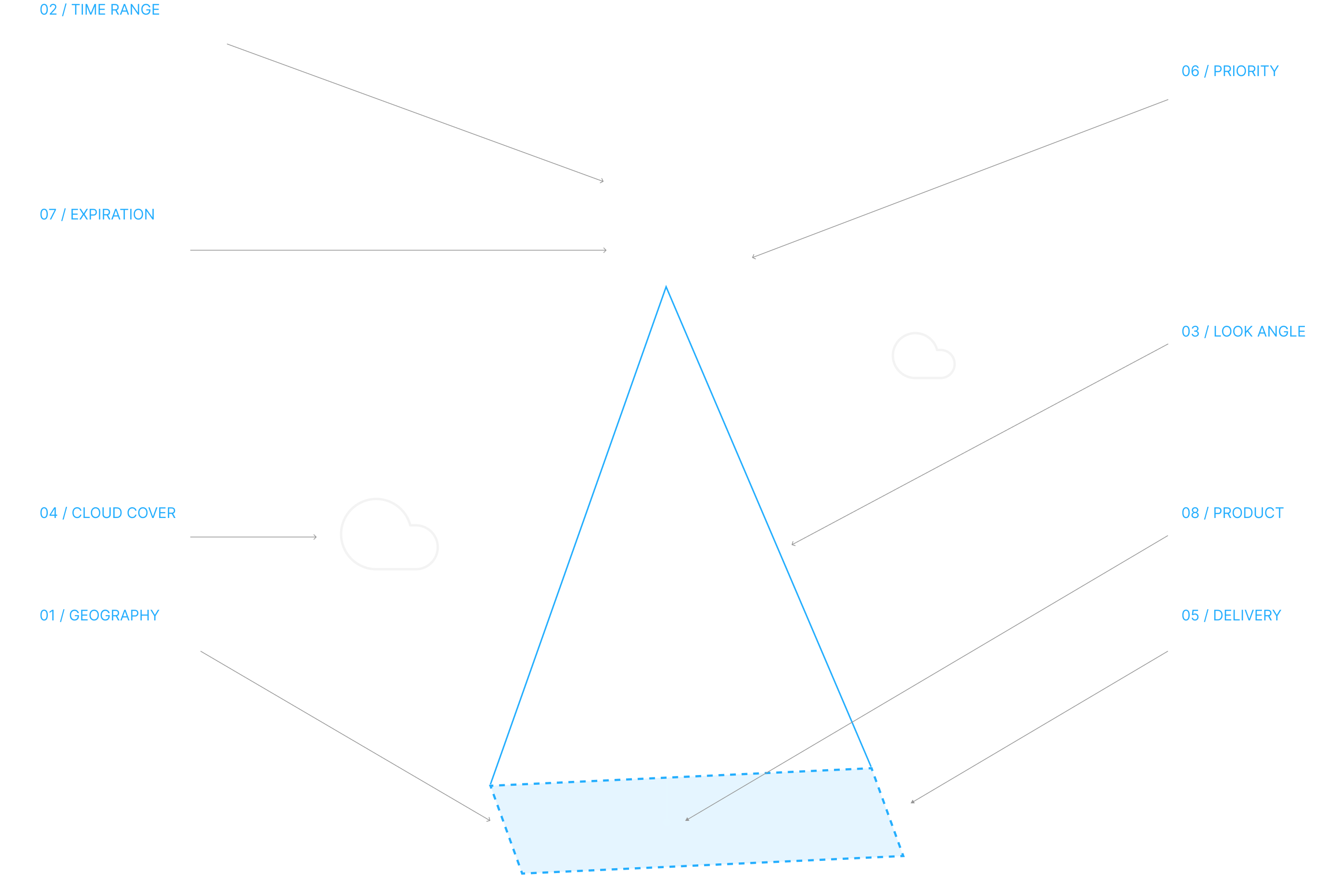 Order anatomy illustration: 8 STAPI parameters labeled around a satellite tasking scene