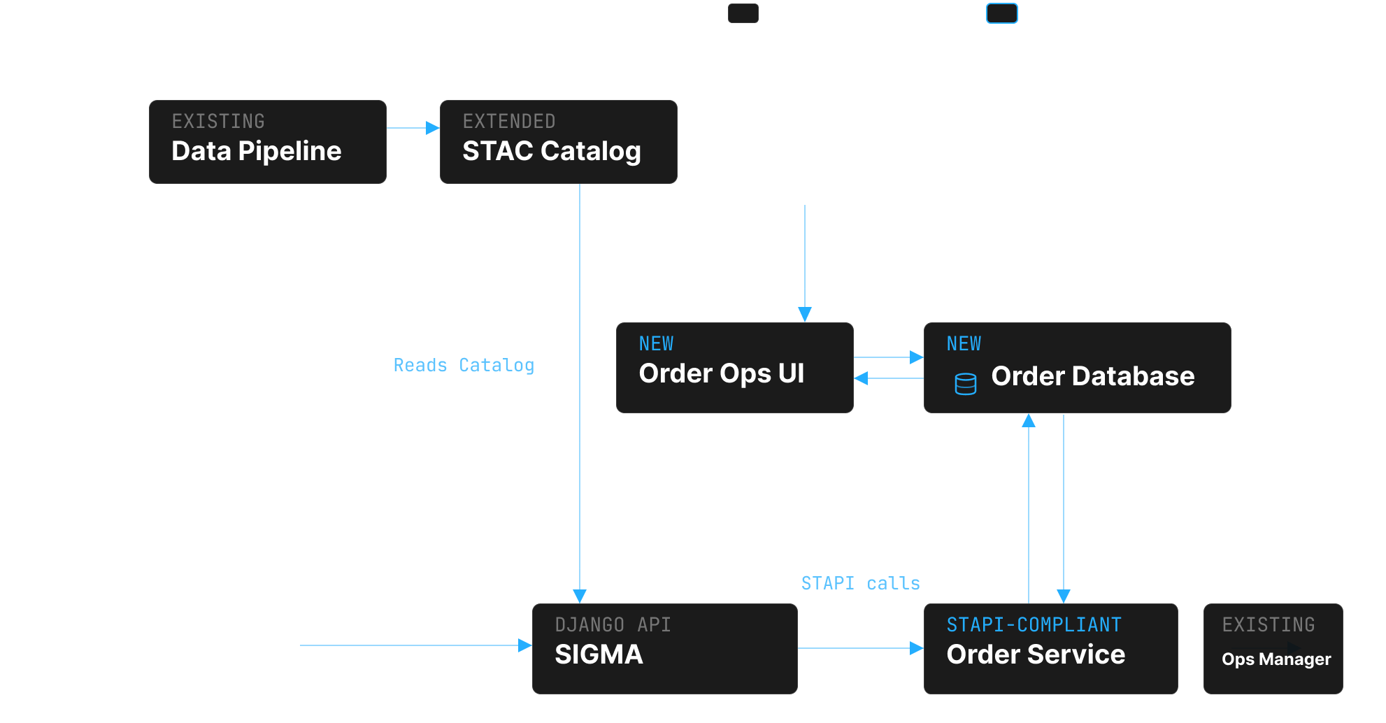 SIGMA Data system architecture: STAC/STAPI order flow between SIGMA, the Order Service, STAC catalog, and Operations Manager